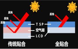 中大尺寸全貼合最佳方案，首選高仁OCA光學(xué)膠